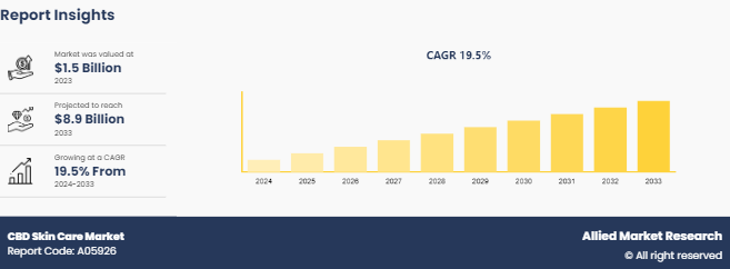 The global CBD skin care market was valued at $1 CBD Skin Care Size, Share, and Analysis
