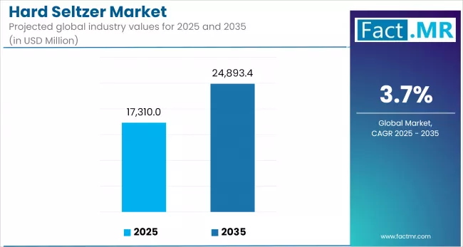 The global Hard Seltzer Market, valued at US$ 16,825 million in 2024, is projected to reach US$ 24,893 million by 2035, expanding at a CAGR of 3 Hard Seltzer Market