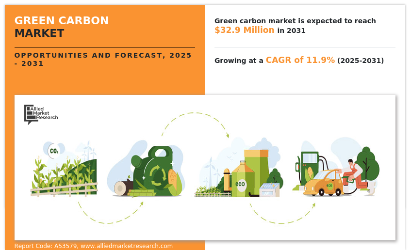 The global green carbon market is witnessing robust growth driven by increasing demand for eco-friendly consumer goods, rising emissions of toxic chemicals from vehicles and industrial activities, rapid urbanization, and population growth Green Carbon Market, by Source