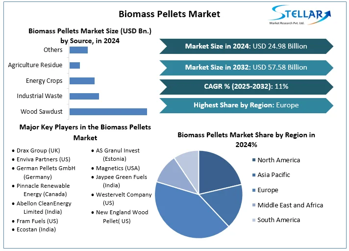 Stellar Market Research examines the growth rate of the Biomass Pellets Market during the forecasted period 2025-2032 Biomass Pellets Market
