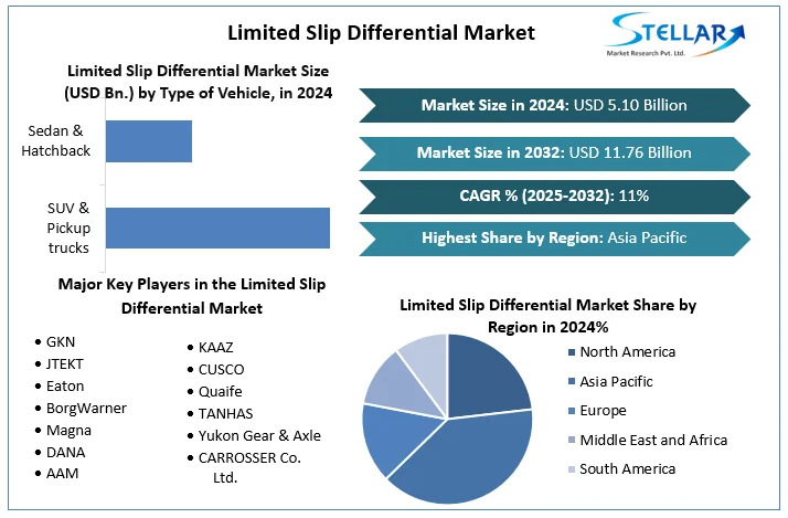 Stellar Market Research examines the growth rate of the Limited Slip Differential Market during the forecasted period 2025-2032 Limited Slip Differential Market