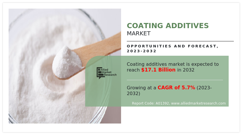 The global coating additives market is witnessing significant growth, fueled by rising demand from various sectors such as architectural, industrial, automotive, wood, and furniture Coating Additives Market By Type