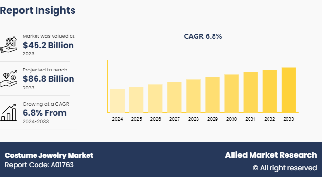 Costume Jewelry  Size, Share,  and Analysis