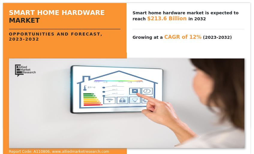 Smart Home Hardware industry growth
