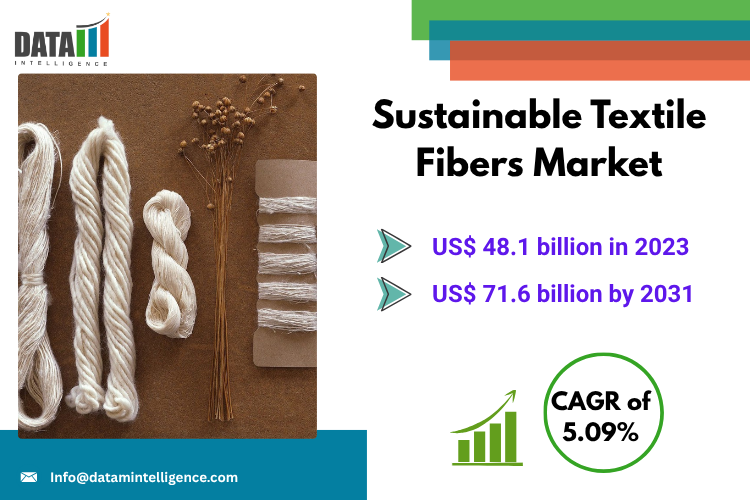 Sustainable Textile Fibers Market