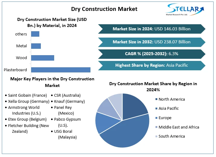 Stellar Market Research examines the growth rate of the Dry Construction Market during the forecasted period 2025-2032 Dry Construction Market
