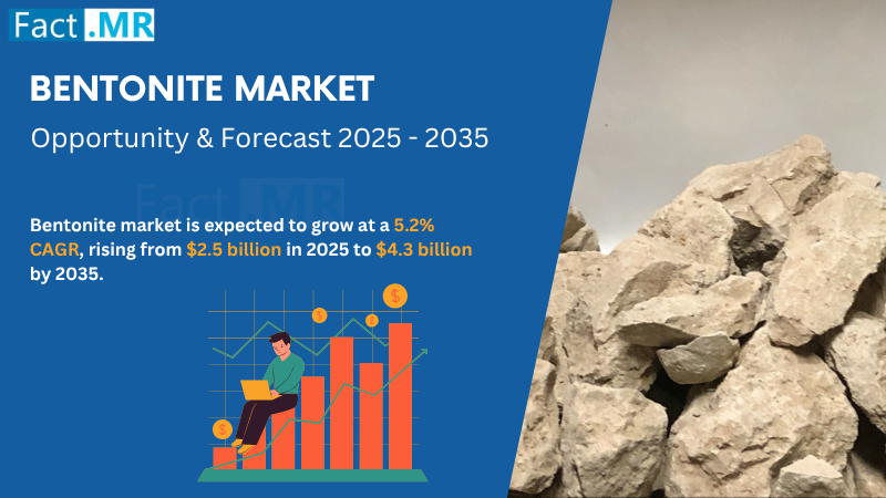 The global bentonite market is experiencing a robust upswing, underpinned by its versatile applications across product types, industry segments, and end-use sectors