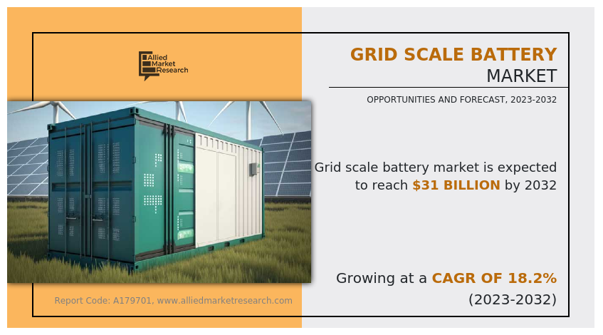 According to a report from Allied Market Research, the grid scale battery market size was valued at $4