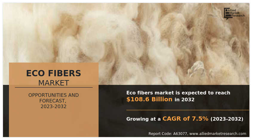 As per the Allied Market research report on the Eco fibers market, which includes a detailed analysis of the industry involving key players, market dynamics, and opportunities Eco Fibers Market Forecast