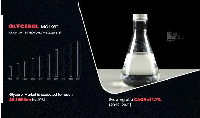 The global glycerol industry was estimated at $4 Glycerol Market Analysis