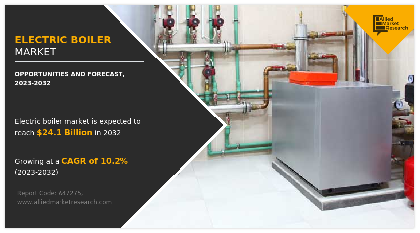 According to a report by Allied Market Research, the global electric boiler market size was valued at $9