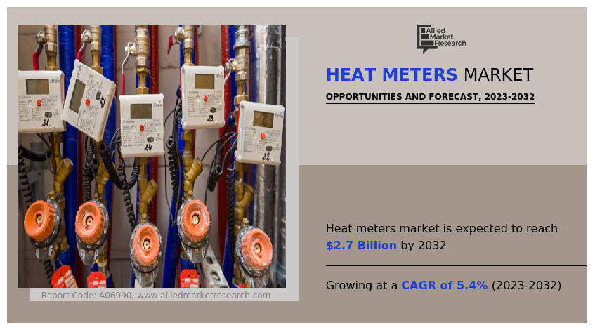 According to a report from Allied Market Research, the global heat meters market size was valued at $1