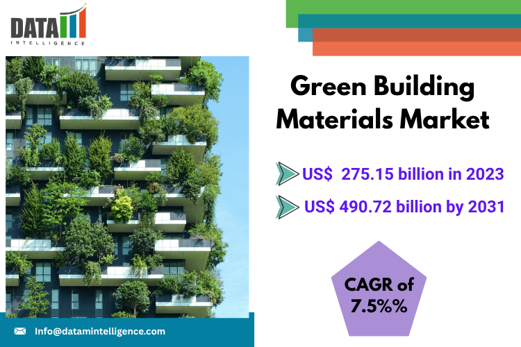 Market Overview :-
The Green Building Materials Market is experiencing robust growth, driven by a collective push towards sustainability and carbon neutrality across the construction industry Green Building Materials Market