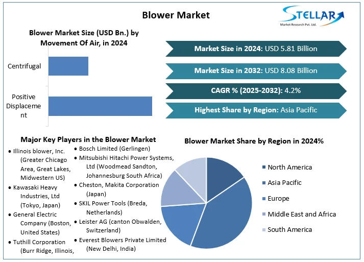 Stellar Market Research examines the growth rate of the Blower Market during the forecasted period 2025-2032 Blower Market