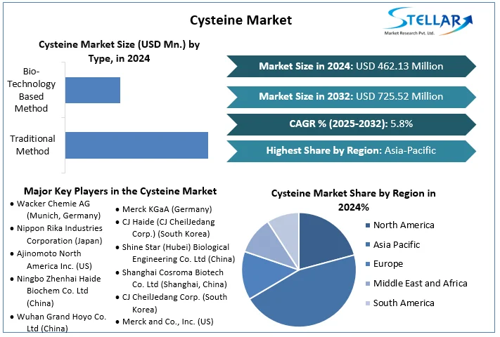 Stellar Market Research examines the growth rate of the Cysteine Market during the forecasted period 2025-2032 Cysteine Market