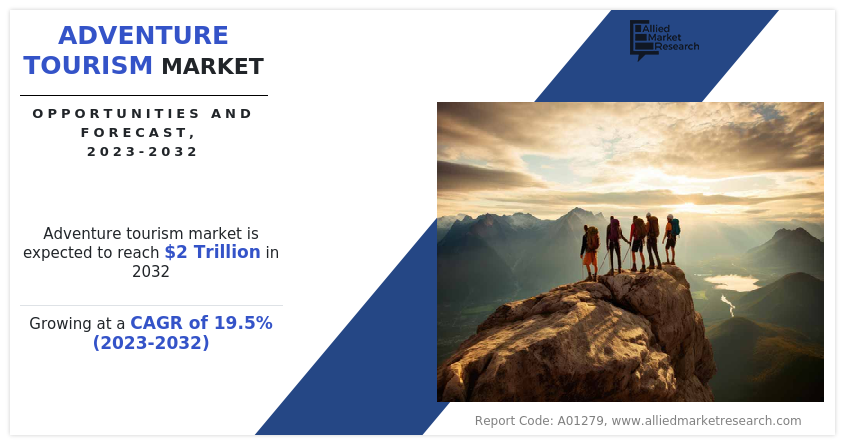 The adventure tourism market size was valued at $324 Adventure Tourism Size, Share, Competitive Landscape-Analysis