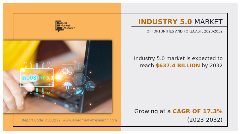 According to a new report published by Allied Market Research, titled, “Industry 5 Industry 5.0 growth-demand--
