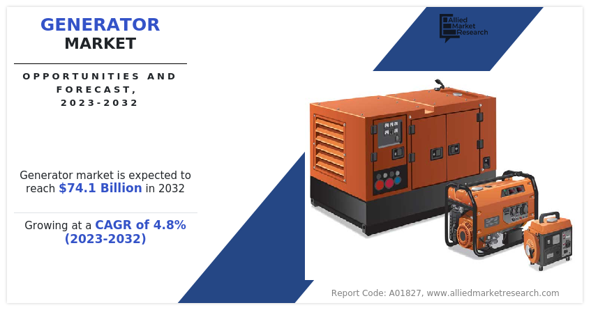 The global generator market is experiencing a notable resurgence as industries, governments, and households prioritize energy security, especially in remote areas and during grid outages
