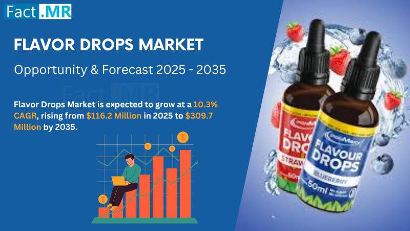 According to Fact.MR, a market research and competitive intelligence provider, the flavor drops market was valued at USD 105