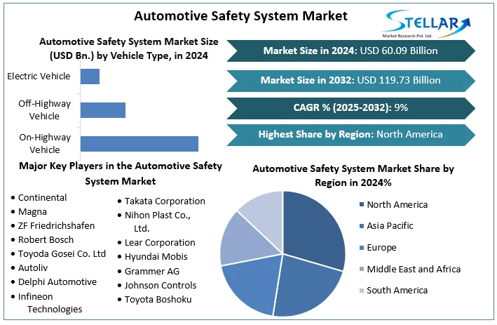 Stellar Market Research examines the growth rate of the Automotive Safety System Market during the forecasted period 2025-2032 Automotive Safety System Market