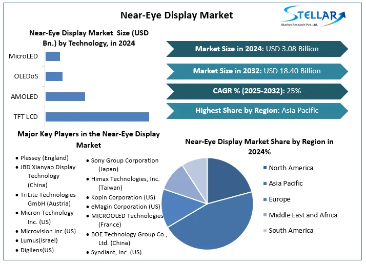 Stellar Market Research examines the growth rate of the Near-Eye Display Market during the forecasted period 2025-2032 Near-Eye Display Market