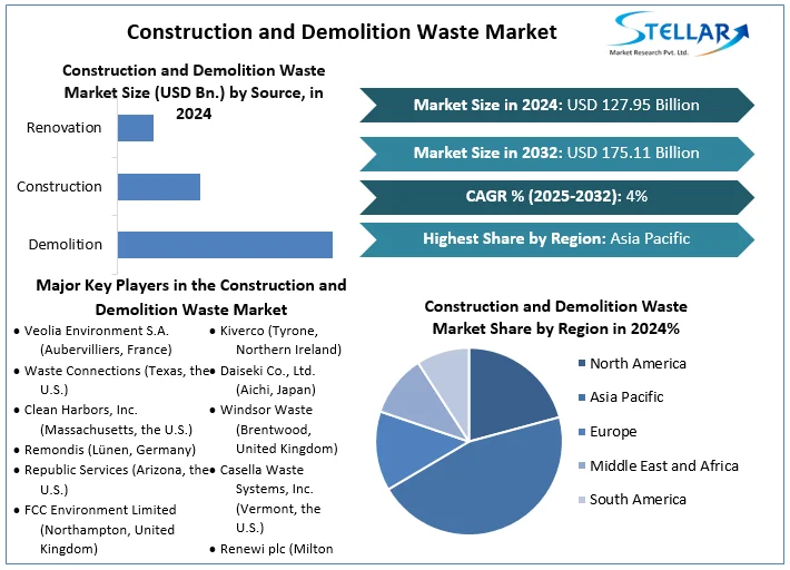 Stellar Market Research examines the growth rate of the Construction and Demolition Waste Market during the forecasted period 2025-2032 Construction and Demolition Waste Market