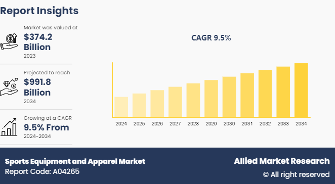 According to a new report published by Allied Market Research, titled, “sports equipment and apparel market" was valued at $374 Sports Equipment Apparel , Share, Analysis