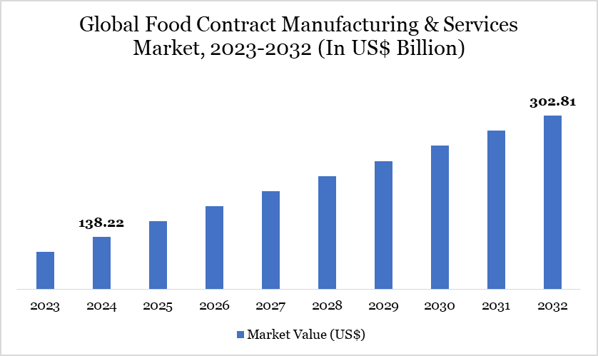 Global Food Contract Manufacturing & Services Market Witnesses Robust Growth Amid Rising Demand for Efficiency and Innovation Food Contract Manufacturing and Services Market
