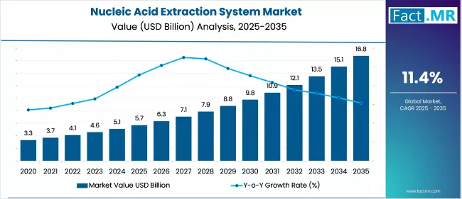 Nucleic Acid Extraction System Market, valued at US$ 5 Nucleic Acid Extraction System Market