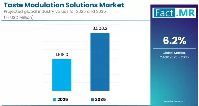 The Global Taste Modulation Solutions Market, valued at USD 1,832 million in 2024, is projected to reach USD 3,500 million by 2035, growing at a compound annual growth rate (CAGR) of 6 Taste Modulation Solutions Market