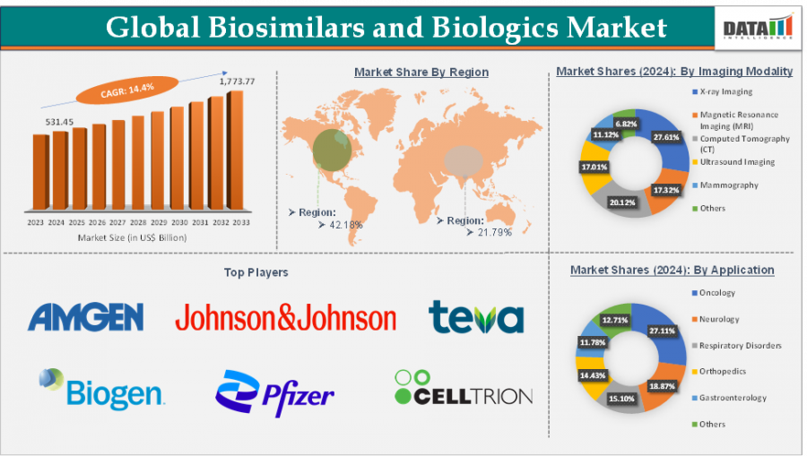 Biosimilars and Biologics Market