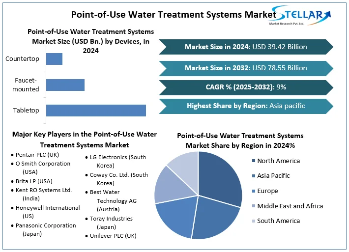 Point-of-Use Water Treatment Systems Market