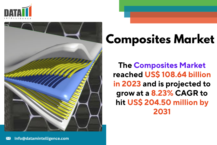 Market Overview:
Composites Market is advancing at a strong pace, propelled by the global demand for materials that offer durability, design flexibility, and low weight without compromising strength Composites Market