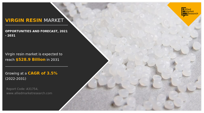 According to the report, the global virgin resin market was valued at $375 Virgin Resin Market, by Resin Type
