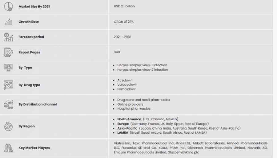 Herpes Simplex Virus Treatment Market Growth-----