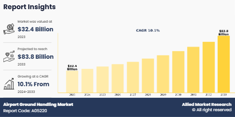 Airport Ground Handling Market Size was valued at $32