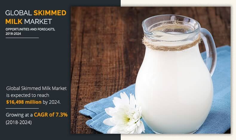 Skim milk is a type of milk, which is created by removing cream from milk Skimmed Milk Market