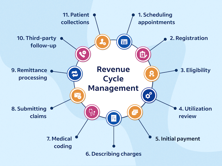Revenue Cycle Management Market Report Scope 2025