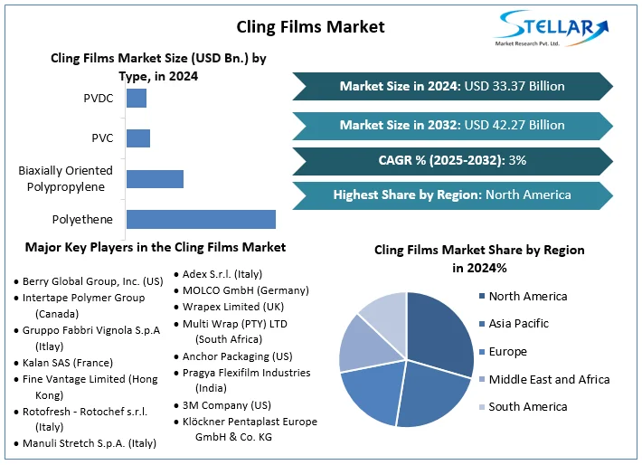 Stellar Market Research examines the growth rate of the Cling Films Market during the forecasted period 2025-2032 Cling Films Market