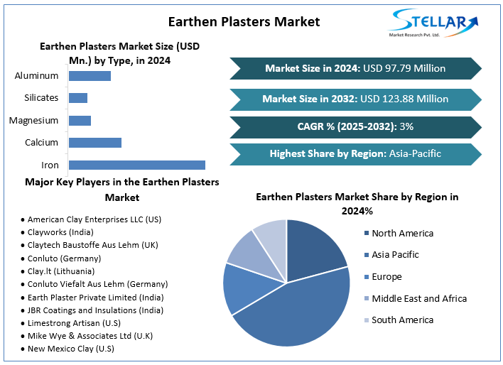 Stellar Market Research examines the growth rate of the Earthen Plasters Market during the forecasted period 2025-2032 Earthen Plasters Market