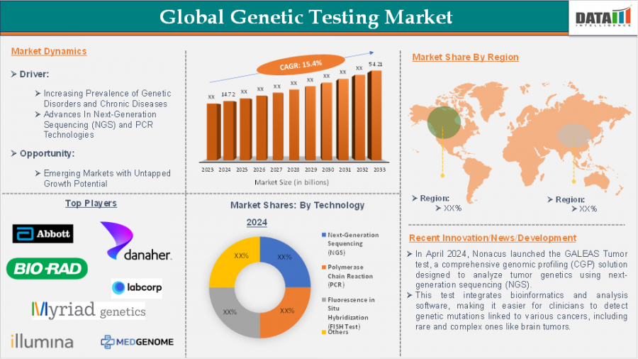 Genetic Testing Market 2025