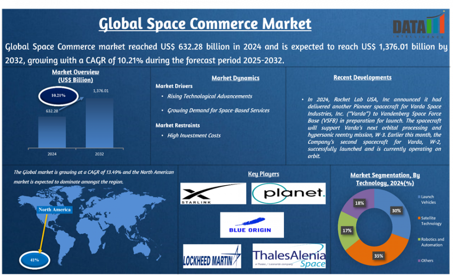 Space Commerce Market