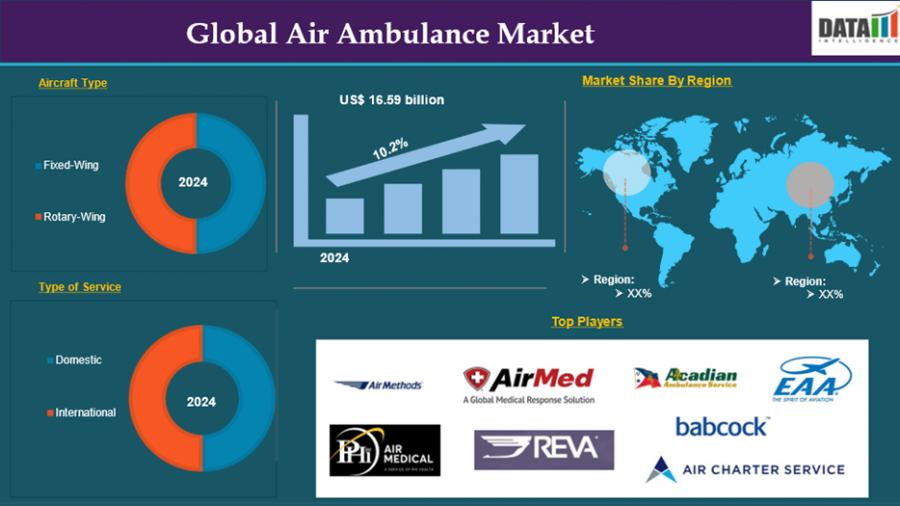 Air Ambulance Market