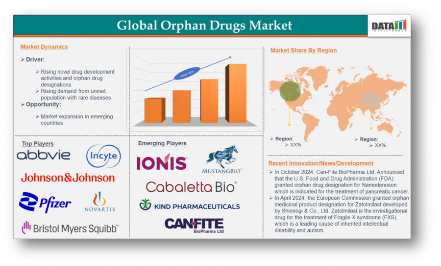 Orphan Drugs Market
