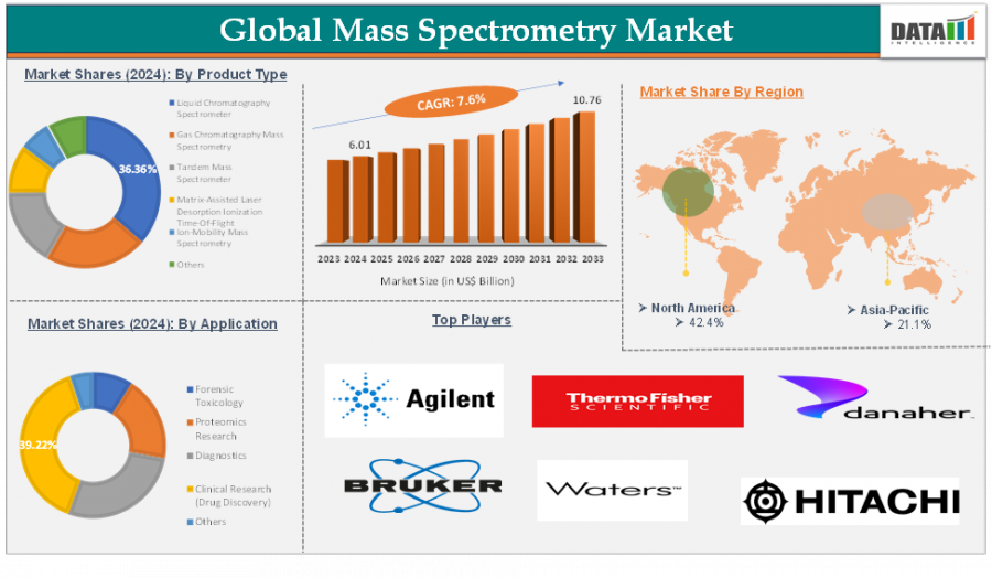 Mass Spectrometry Market