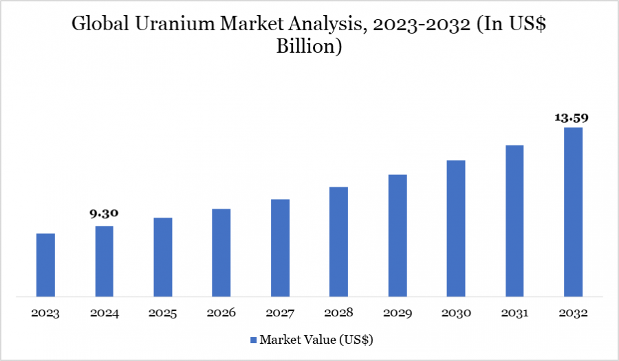 Global Uranium Market