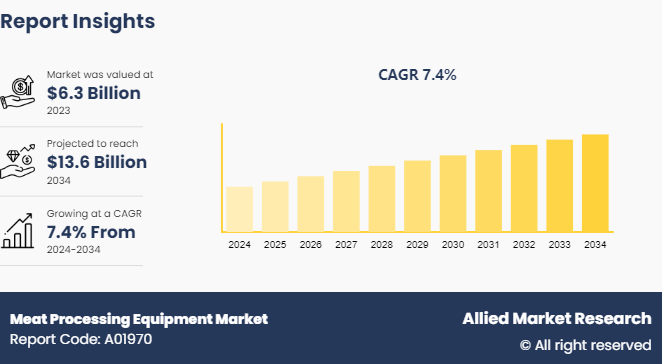 Meat Processing Equipment Market