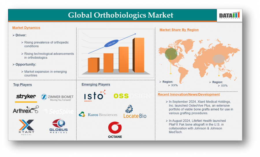 Orthobiologics Market