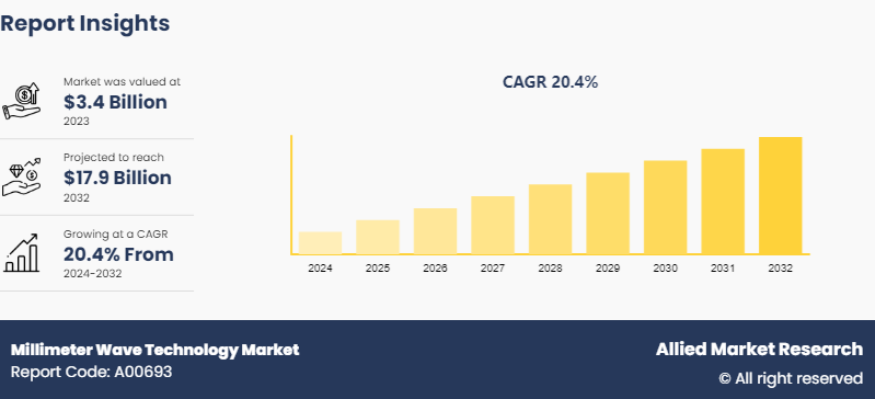 According to a new report published by Allied Market Research, titled, “Millimeter Wave Technology Market by Component, Product Type, License Type, Frequency Band, Application, Global Opportunity Analysis and Industry Forecast, 2024-2032" Millimeter Wave Technology industry growth-demand