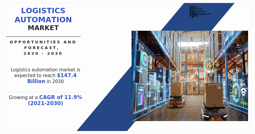 According to a new report published by Allied Market Research, titled, Logistics Automation Market Size, Share, Competitive Landscape and Trend Analysis Report, by Component (Hardware, Software, Services), by Application (Warehouse and Storage Management, Transportation Management), by Organization Size (Small and Medium Enterprises, Large Enterprises), by End-Use Industry (Manufacturing, Healthcare and Pharmaceuticals, Fast-Moving Consumer Goods, Retail and E-commerce, Automotive, Others): Global Opportunity Analysis and Industry Forecast, 2020-2030